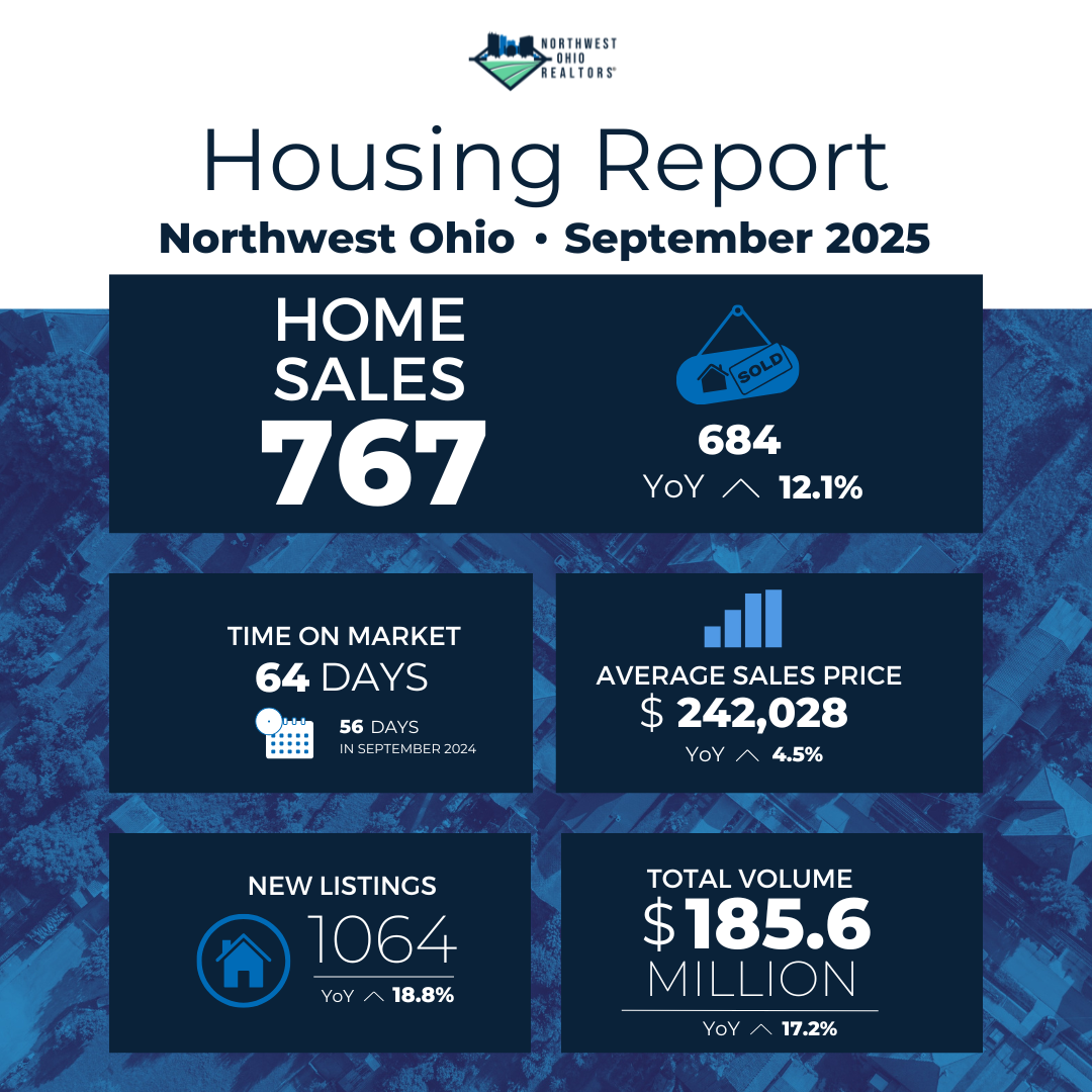 featured Image for: NORTHWEST OHIO HOUSING MARKET POSTS STRONG SEPTEMBER GAINS