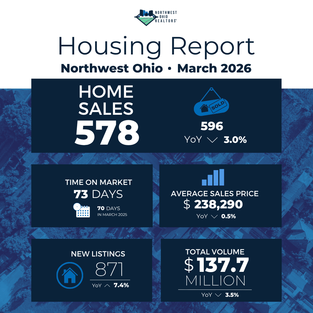 featured Image for: Northwest Ohio Housing Market Stabilizes as Inventory Grows 