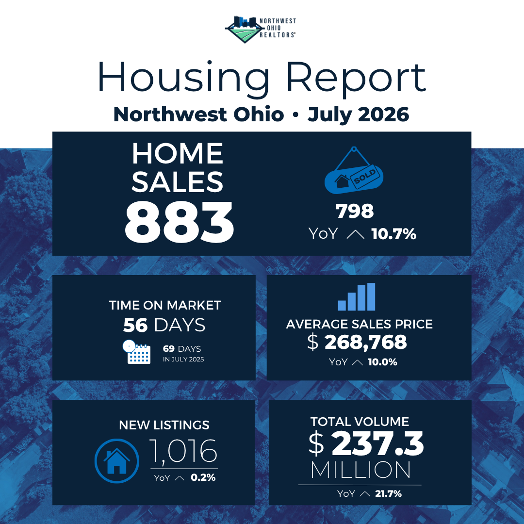 featured Image for: Northwest Ohio Housing Market Remains Strong as Buyer Demand Continues 