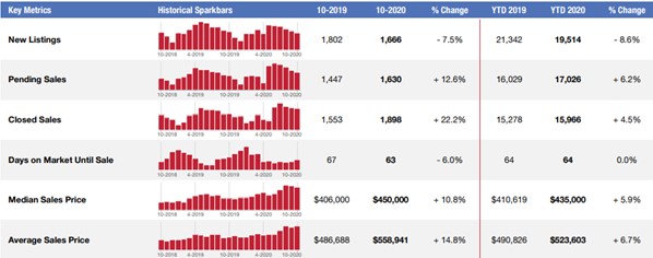 Sample Market Stats