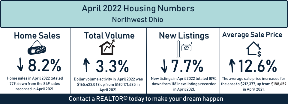<p>April 2022 Housing report is available.  View the report here.</p>
