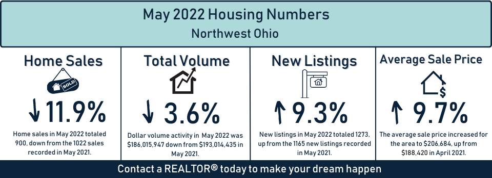 <p>May 2022 Housing report is available.  View the report here.</p>
