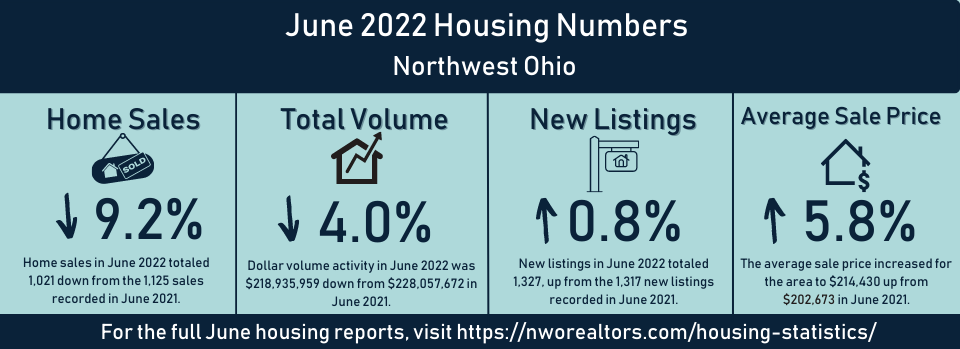 <p>June 2022 Housing report is available.  View the report here.</p>
