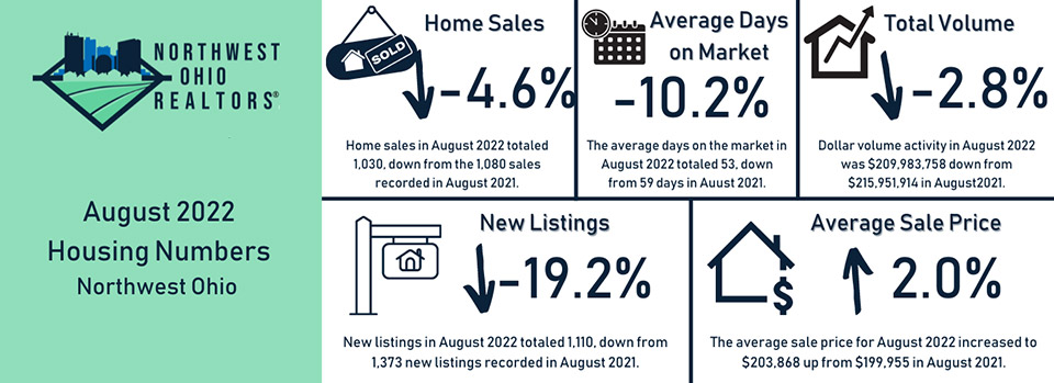 <p>August 2022 Housing report is available.  View the report here.</p>

