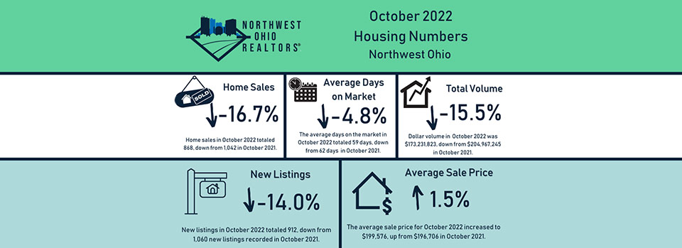 <p>October 2022 Housing Statistics</p>
