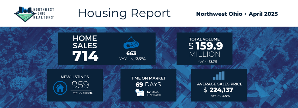 <p>April 2025 Housing Statistics – View all reports</p>
